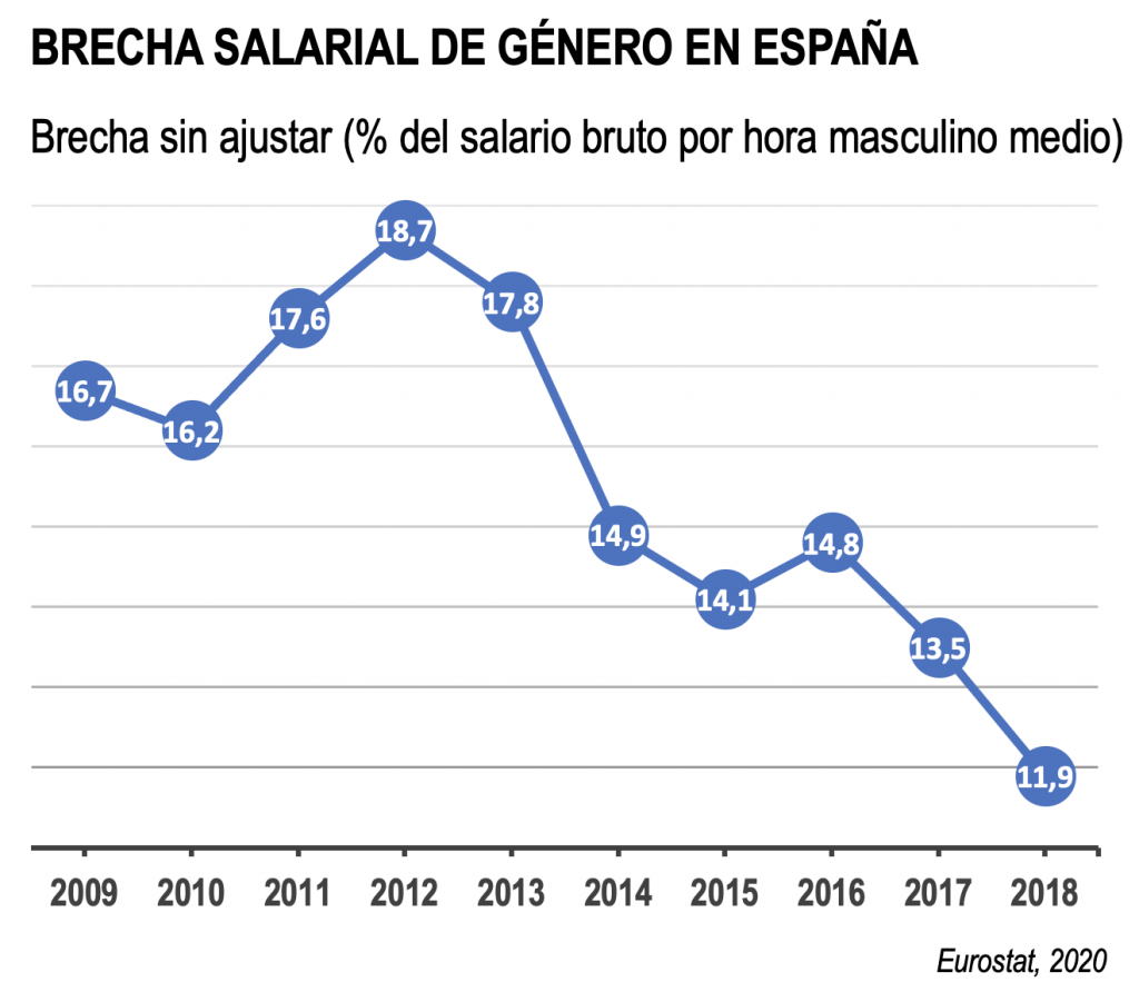 Brecha salarial de género en España