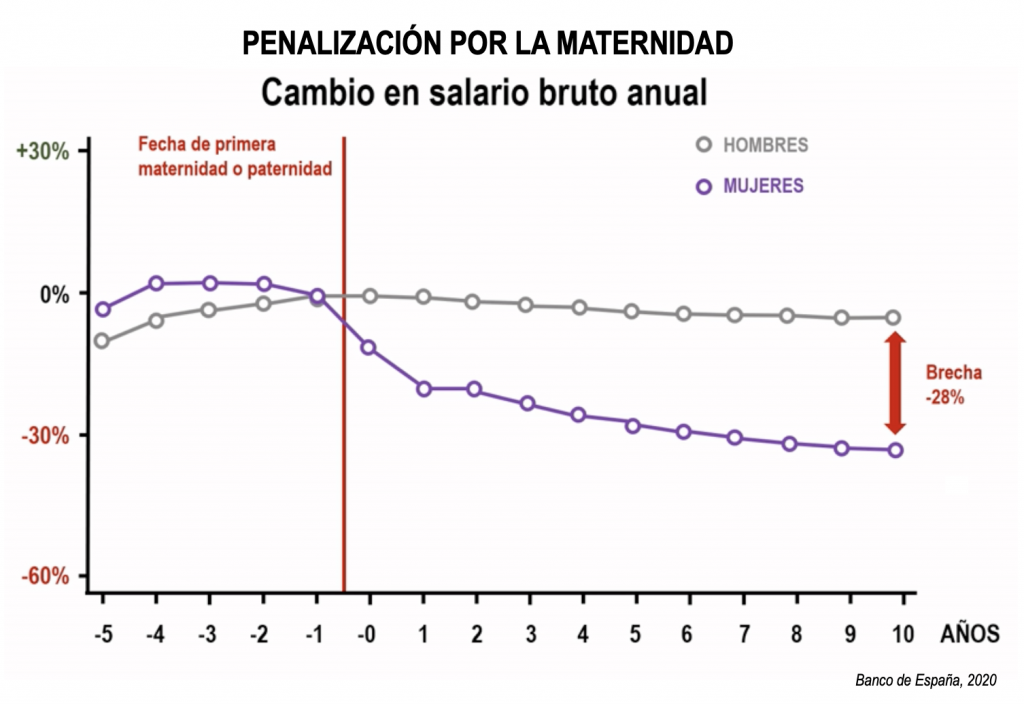 Penalización salario por maternidad